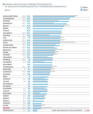 Udział nauczycieli poniżej trzydziestki w szkołach podstawowych i ponadpodstawowych