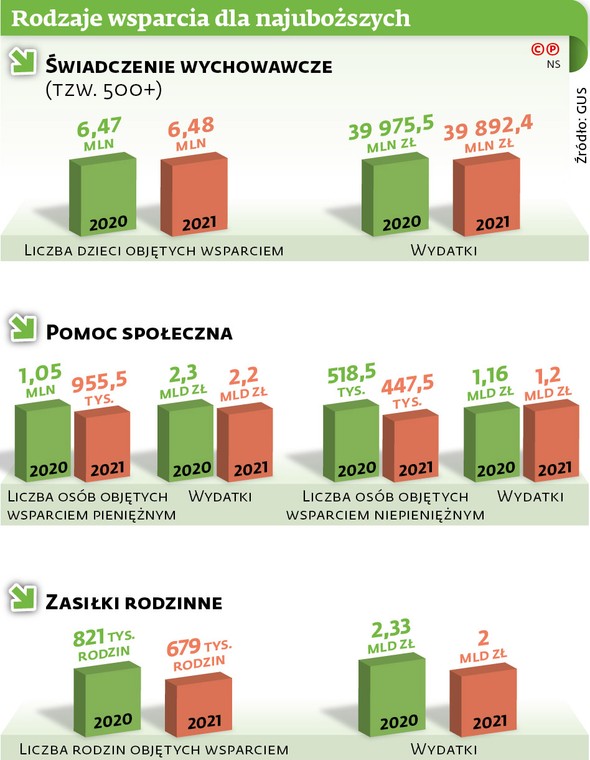 Rodzaje wsparcia dla najuboższych