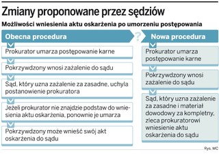 Sąd będzie mógł oskarżać za prokuratora