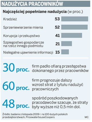 Firmy łatwiej ukarzą nierzetelnych pracowników