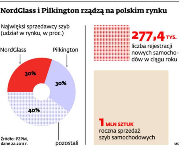 NordGlass i Pilkington rządzą na polskim rynku