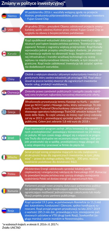 Zmiany w polityce inwestycyjnej - szczegóły