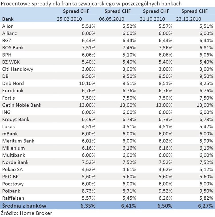 Procentowe spready dla franka szwajcarskiego w poszczególnych bankach