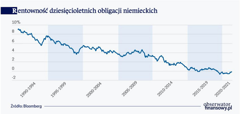 Rentowność dziesięcioletnich obligacji niemieckich
