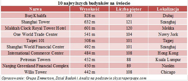 10 najwyższych budynków świata