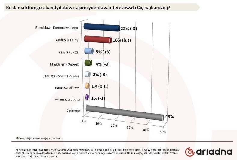 Ocena reklam wyborczych, fot. tajnikipolityki