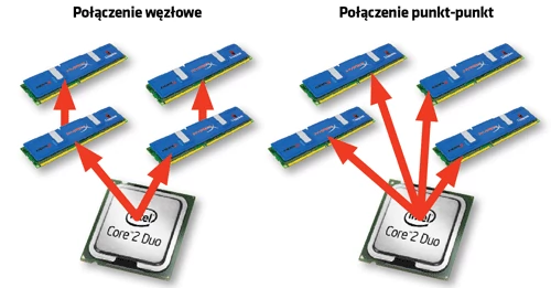 Połączenie węzłowe a punkt-punkt   Dzięki porzuceniu połączeń węzłowych znanych z DDR3 na rzecz slotów typu punkt-punkt zniknie problem potrzeby umieszczania dużej ilości banków pamięci DDR4 na płytach  głównych, przystosowanych do obsługi wielu kanałów jednocześnie.