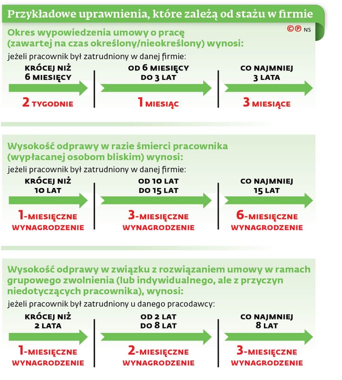 Przykładowe uprawnienia, które zależą od stażu w firmie