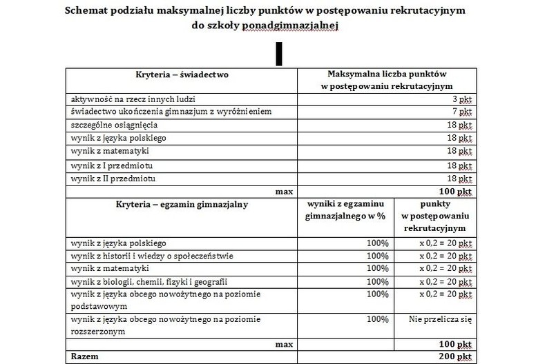 Zasady przyznawania punktów