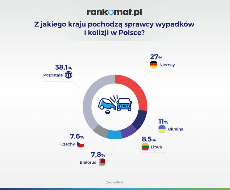 Wypadki spowodowane przez kierowców z zagranicy