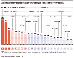 Ruszyła druga fala deregulacji zawodów. Na celowniku branża finansowa
