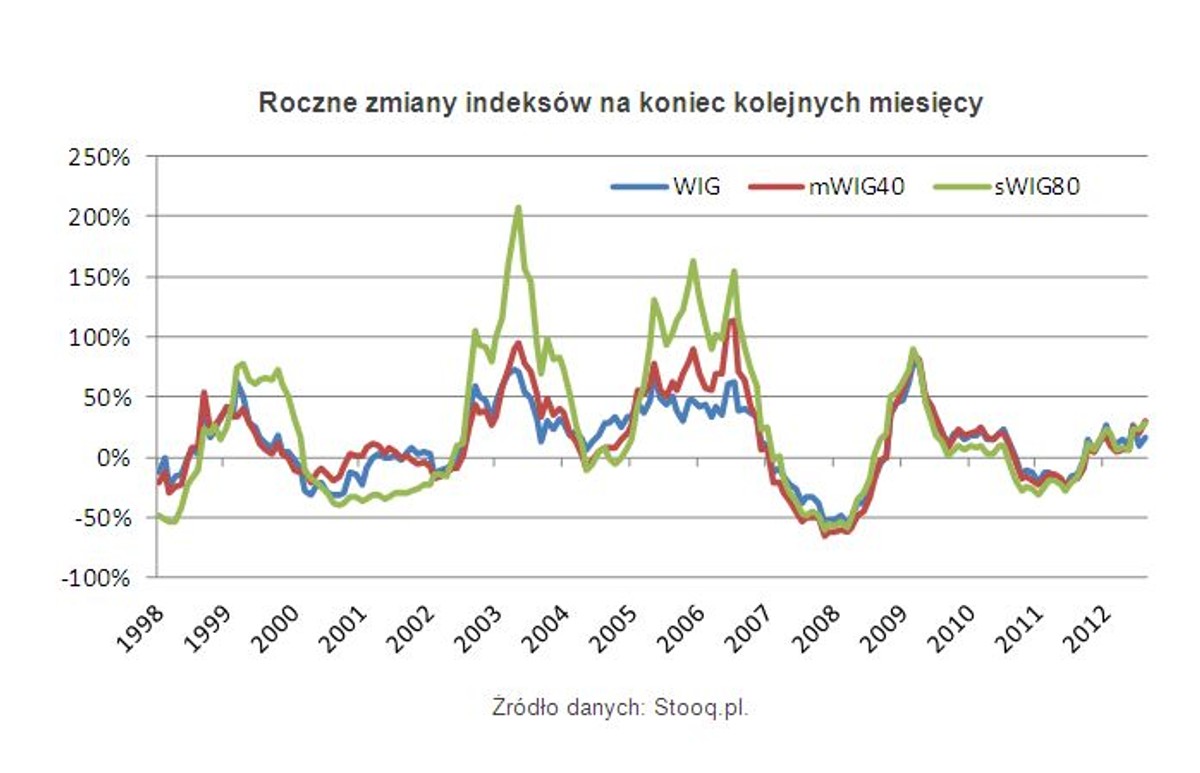 Roczne zmiany indeksów na koniec kolejnych miesięcy