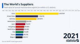 Lata dominacji Niemiec i współczesna era Chin. Oto największe potęgi eksportowe świata