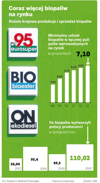 W oleju opałowym będzie więcej biokomponentów, w benzynie znajdzie się alkohol