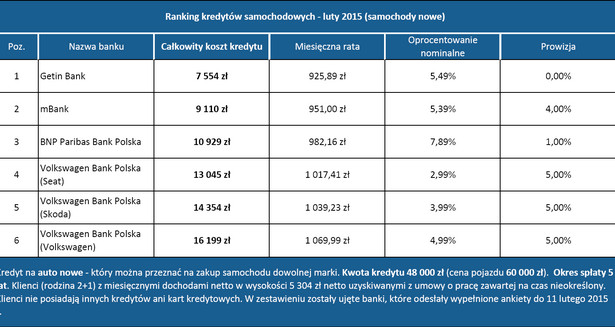 Ranking kredytów samochodowych - luty 2015