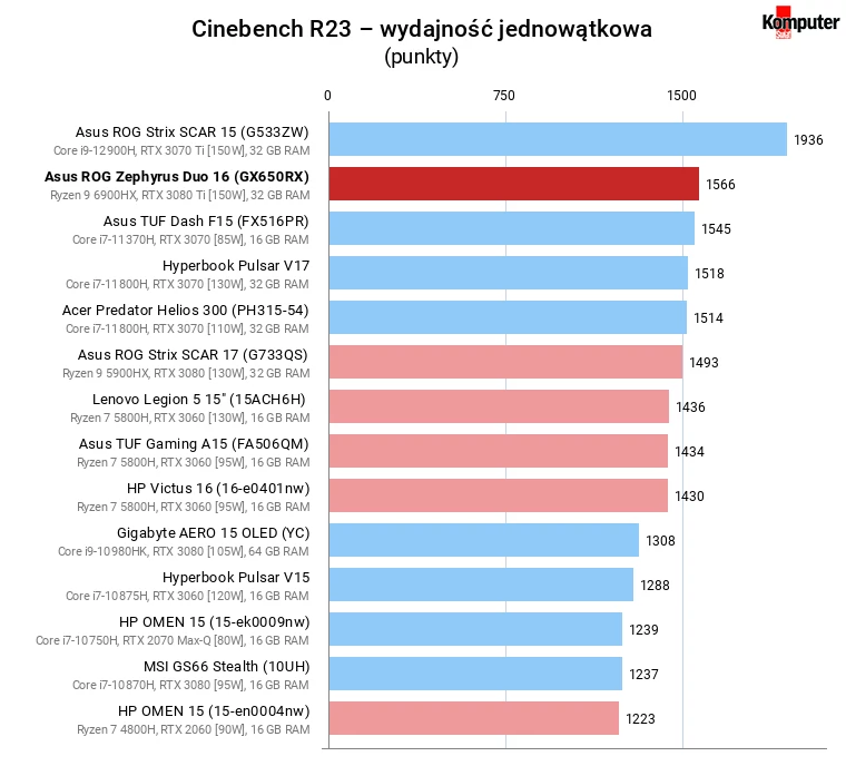 Asus ROG Zephyrus Duo 16 (GX650RX) – Cinebench R23 – wydajność jednowątkowa