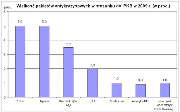 Wielkość pakietów antykryzysowych w porównaniu do PKB (2009 r.)