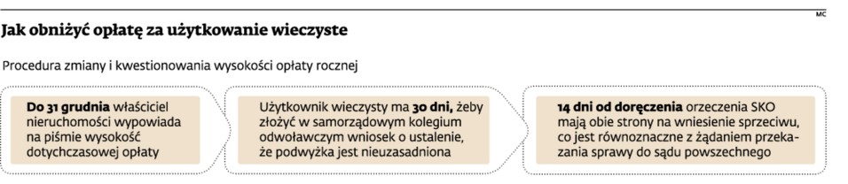 Jak obniżyć opłatę za użytkowanie wieczyste