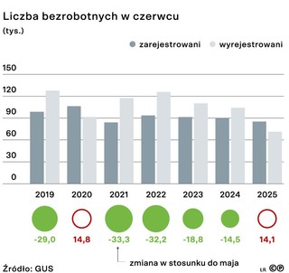 Liczba bezrobotnych w czerwcu (tys.)