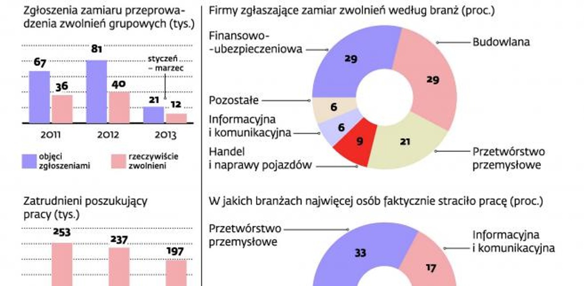 Redukcja etatów w Polsce