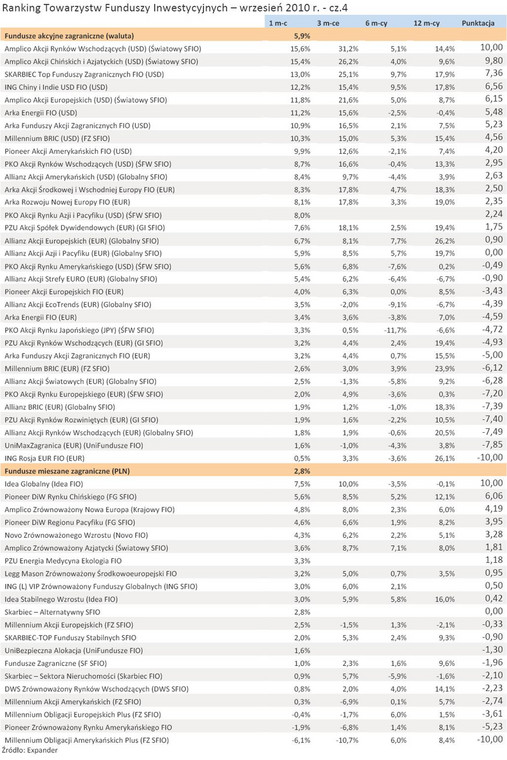 Ranking Towarzystw Funduszy Inwestycyjnych - wrzesień 2010 r. - cz.4 źródło: Analizy Online
