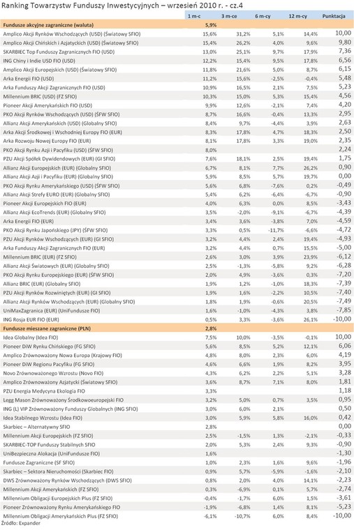 Ranking Towarzystw Funduszy Inwestycyjnych - wrzesień 2010 r. - cz.4 źródło: Analizy Online