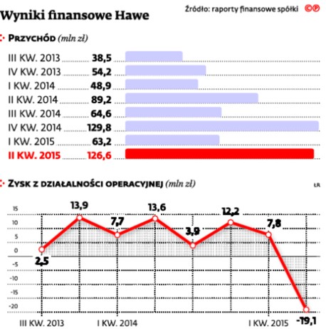 Wyniki finansowe Hawe