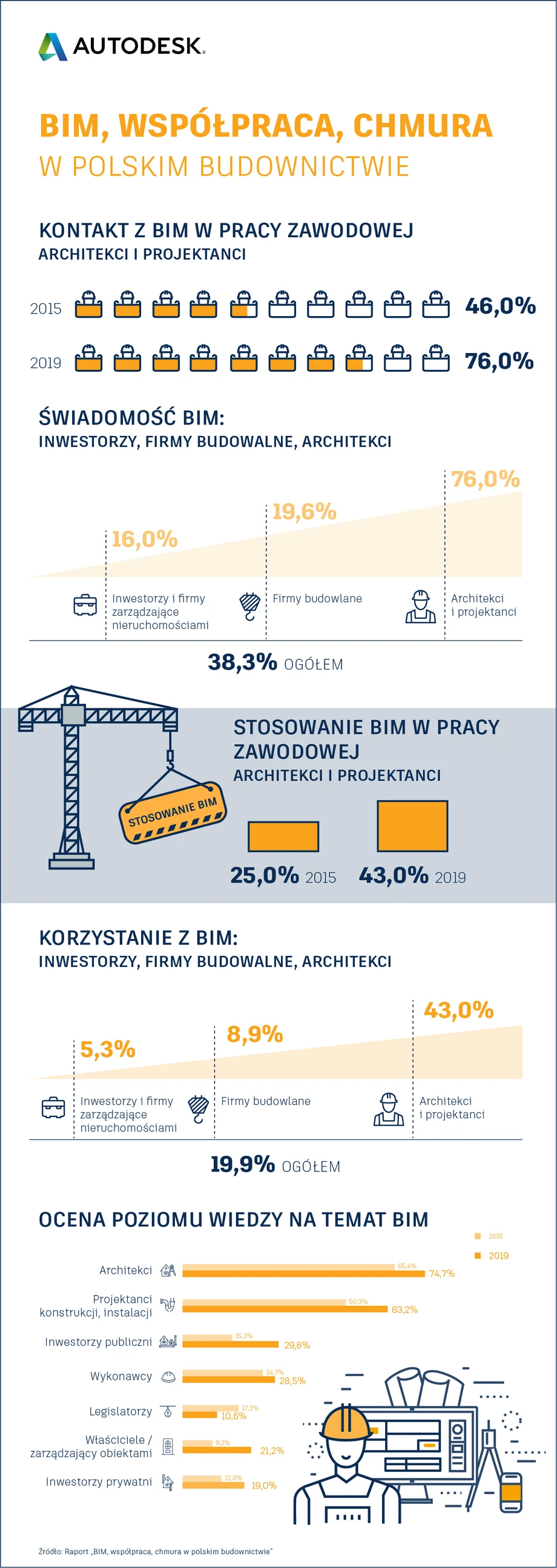 Kontakt z BIM w pracy zawodowej