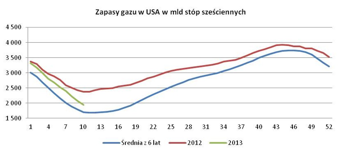 Zapsy gazu w USA, źródło: XTB
