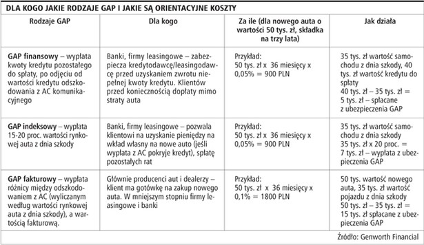 Dla kogo jakie rodzaje GAP i jakie są orientacyjne koszty