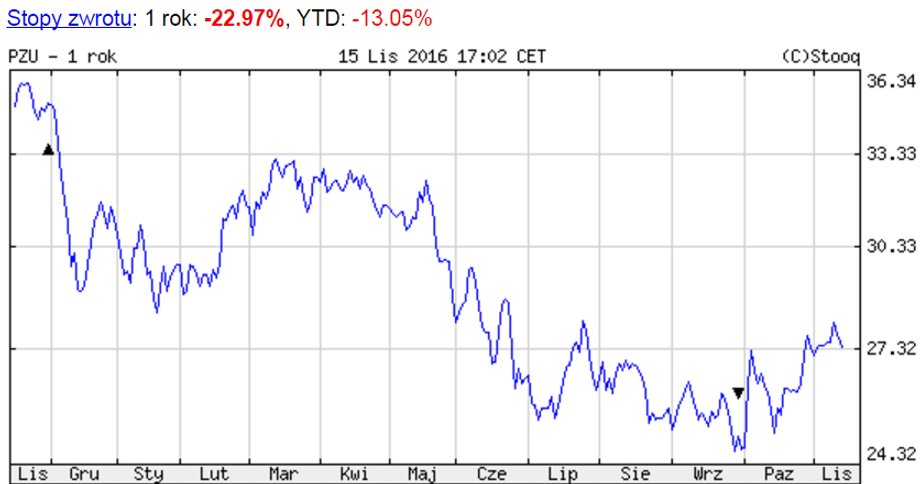 Notowania PZU