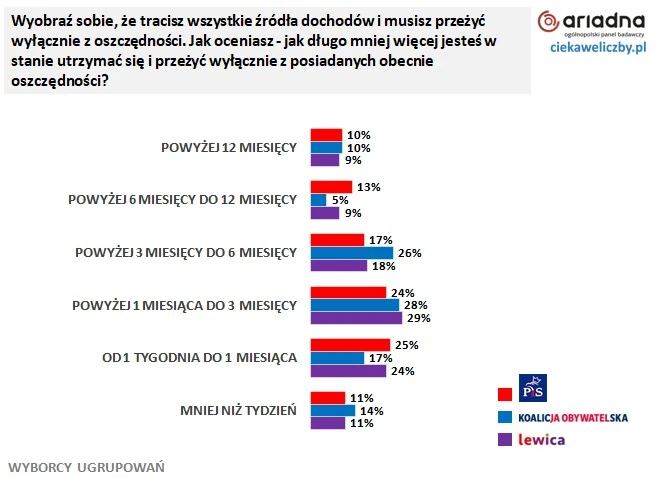 Na ile wystarczą oszczędności? Odpowiedzi według grup wyborców