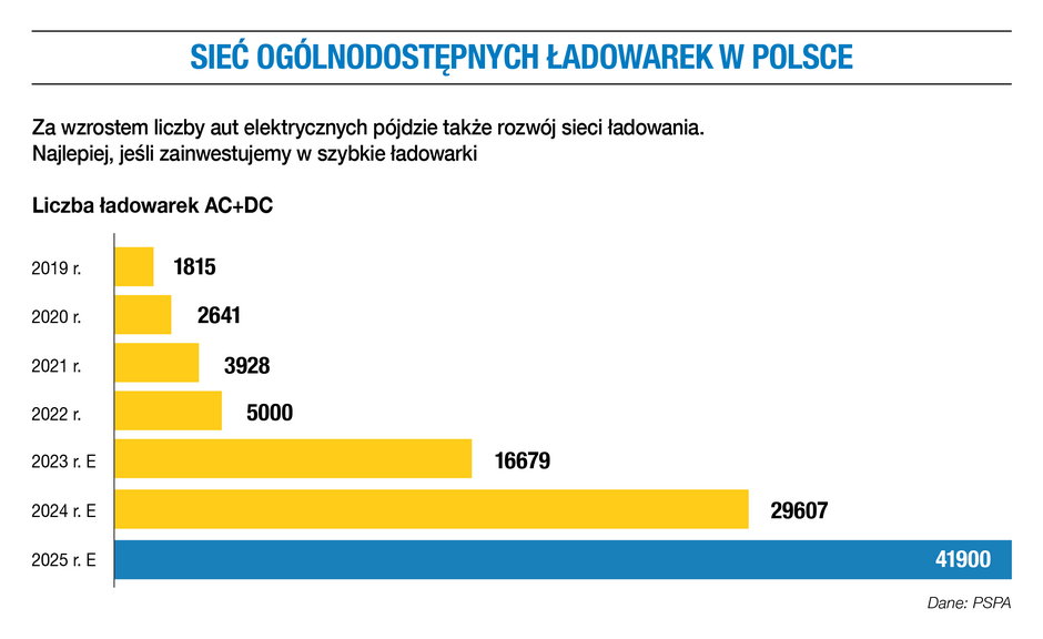 Sieć ogólnodostępnych ładowarek w Polsce