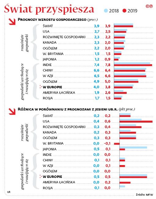Świat przyspiesza