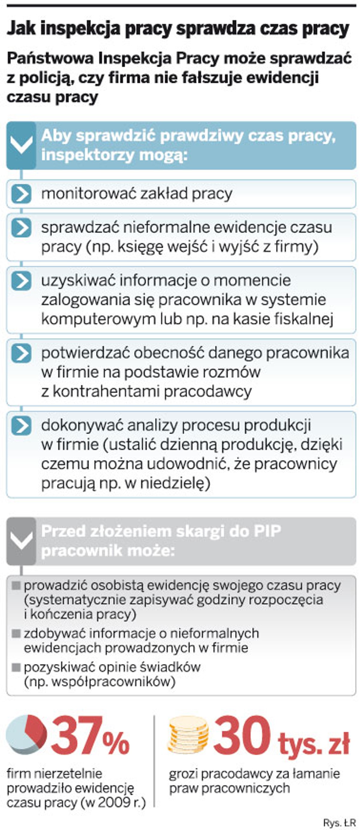Jak inspekcja pracy sprawdza czas pracy