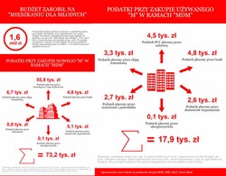 Za 1 zł dopłaty 2,94 zł podatku. Ile budżet zarobił na „Mieszkaniu dla młodych”?