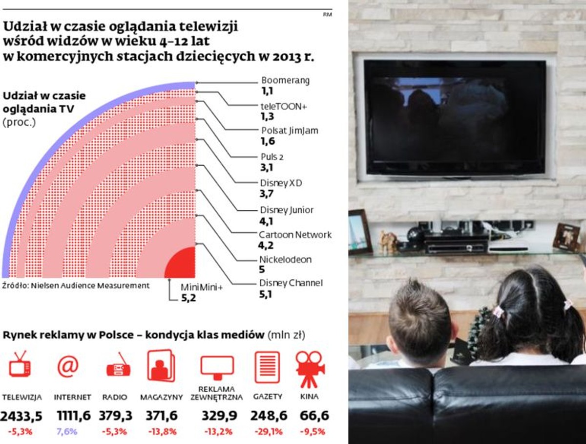 Udział w czasie oglądania telewizji wśród widzów w wieku 4-12 lat w komercyjnych stacjach dzicięcych w 2013 r.
