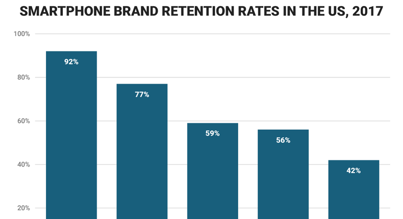 iPhone owners are far more loyal than Android users | Business Insider ...