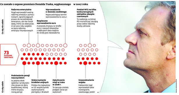 Co zostało z expose premiera Donalda Tuska, wygłoszonego w 2007 roku