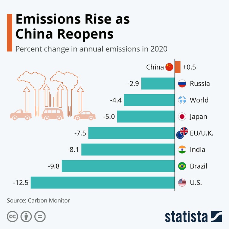 Emisje CO2