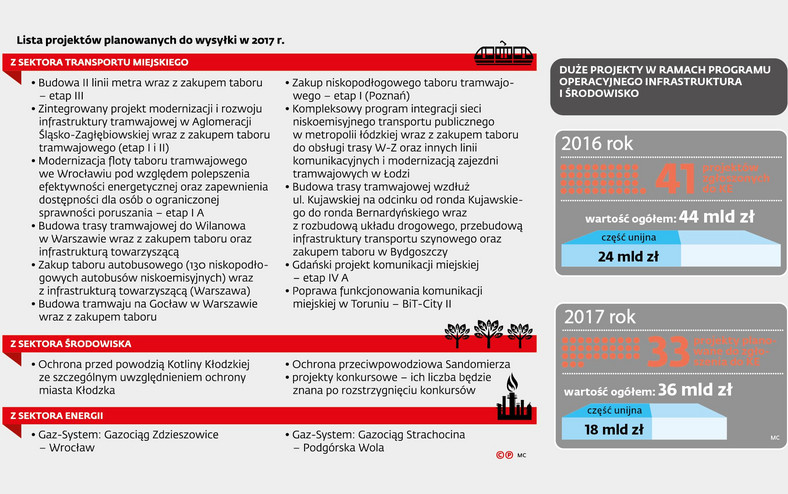 Lista projektów (transport, środowisko, energia) do wysłania KE w 2017 r.