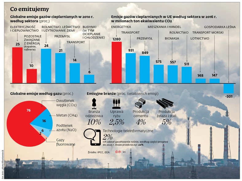 COP 25 nie przyniósł przełomu w sprawie handlu prawami do emisji CO2