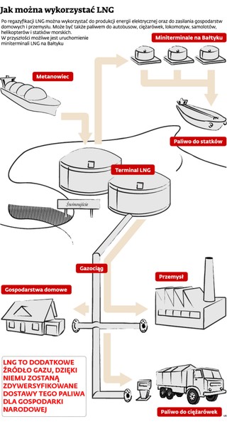 LNG: jeden gaz - wiele zastosowań