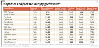 Kredyt gotówkowy najtańszy w BNP Paribas i Meritum