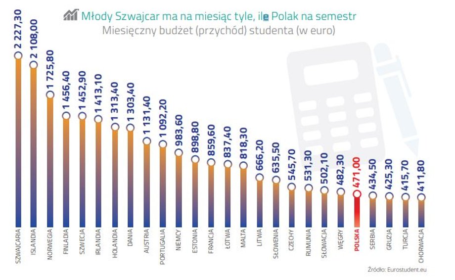 Miesięczny budżet studenta