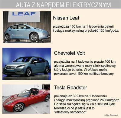 Samochody elektryczne już jeżdżą, ale prędko nie staną się popularne