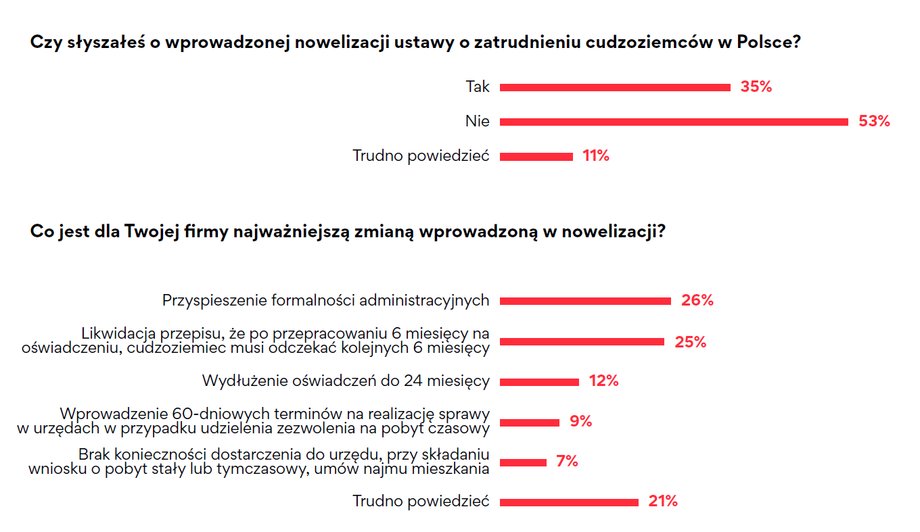 Większość pracodawców docenia ułatwienia w zatrudnianiu pracowników spoza Polski — wynika z "Barometru Polskiego Rynku Pracy 2022" Personnel Service.