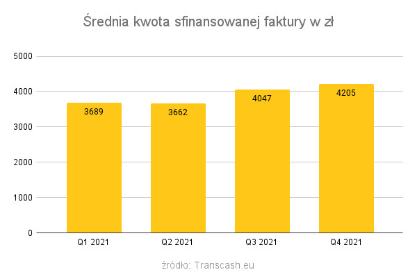 Średnia kwota sfinansowanej faktury w zł.