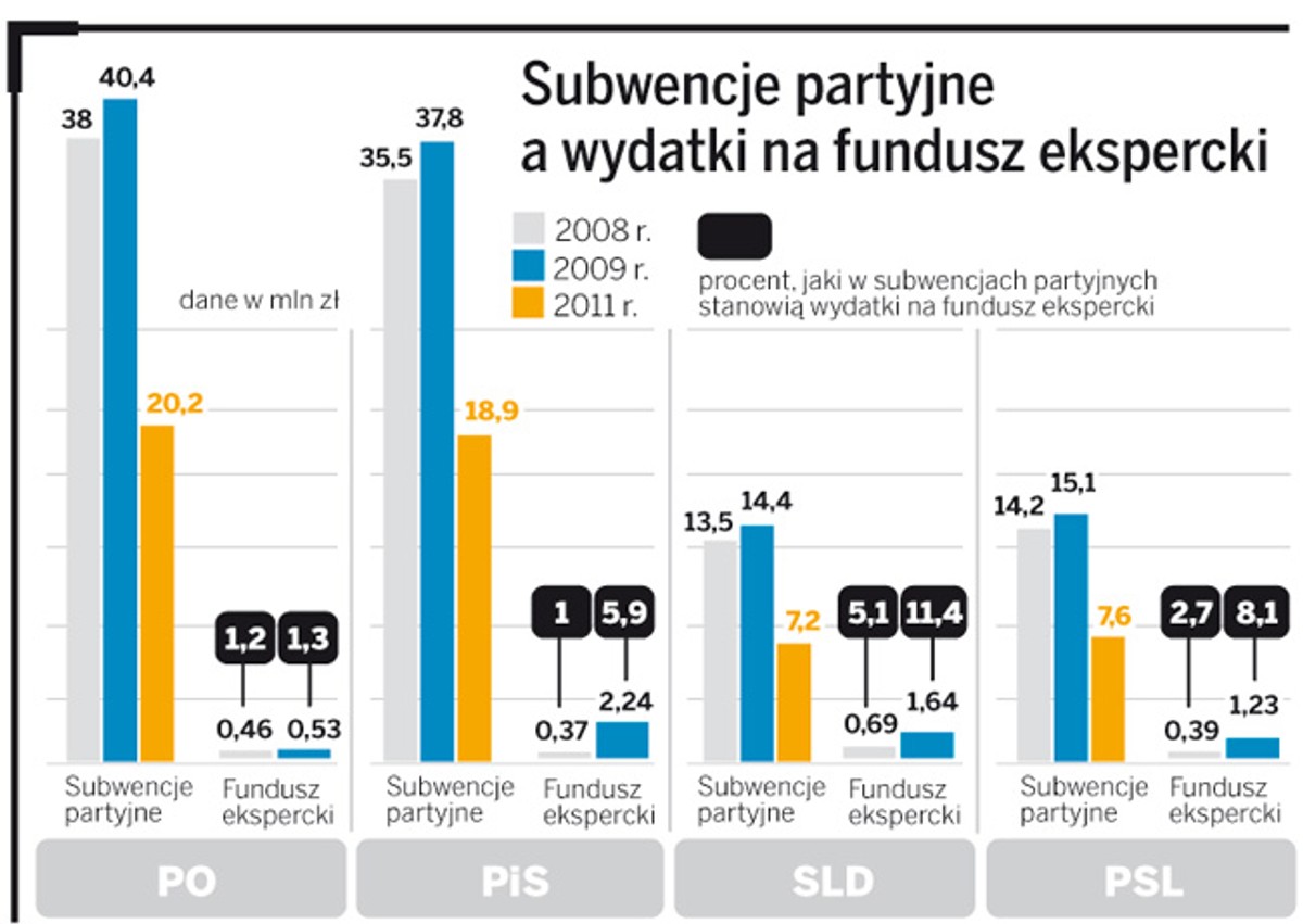 Subwencje partyjne a wydatki na fundusz ekspercki