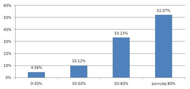 Struktura wskaźnika LtV dla nowo udzielonych kredytów hipotecznych w IV kw. 2012 r.